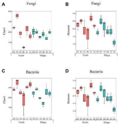 The microbial communities and natural fermentation quality of ensiling oat (Avena sativa L.) harvest from different elevations on the Qinghai-Tibet Plateau